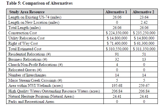 Image of Table 5 of US 74 upgrade feasibility study in Robeson and Scotland Counties by NCDOT