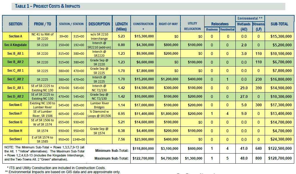 Image of cost and alternative table from US 74  upgrade feasibility report dated May 2014, by NCDOT