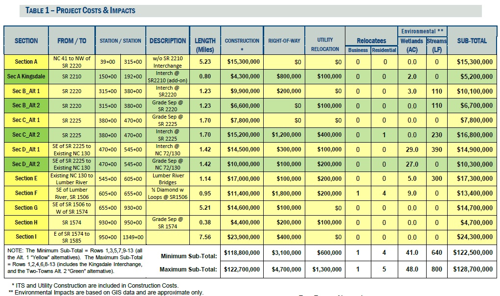 Image of cost and alternative table 
	from US 74  upgrade feasibility report dated May 2014, by NCDOT